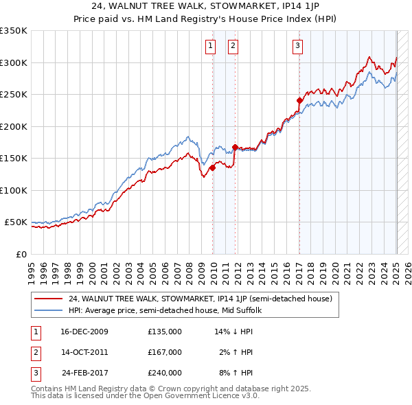 24, WALNUT TREE WALK, STOWMARKET, IP14 1JP: Price paid vs HM Land Registry's House Price Index