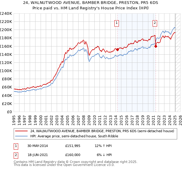 24, WALNUTWOOD AVENUE, BAMBER BRIDGE, PRESTON, PR5 6DS: Price paid vs HM Land Registry's House Price Index