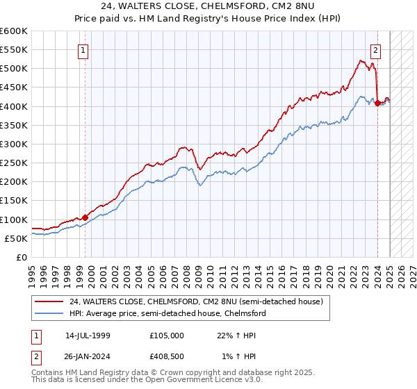 24, WALTERS CLOSE, CHELMSFORD, CM2 8NU: Price paid vs HM Land Registry's House Price Index