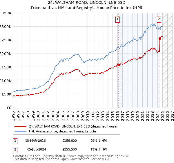 24, WALTHAM ROAD, LINCOLN, LN6 0SD: Price paid vs HM Land Registry's House Price Index