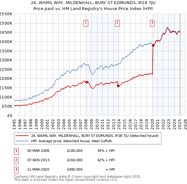 24, WAMIL WAY, MILDENHALL, BURY ST EDMUNDS, IP28 7JU: Price paid vs HM Land Registry's House Price Index