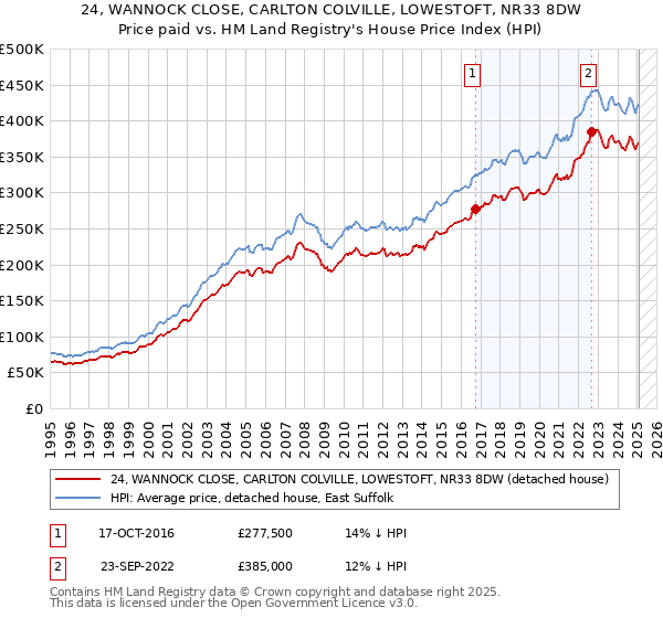 24, WANNOCK CLOSE, CARLTON COLVILLE, LOWESTOFT, NR33 8DW: Price paid vs HM Land Registry's House Price Index