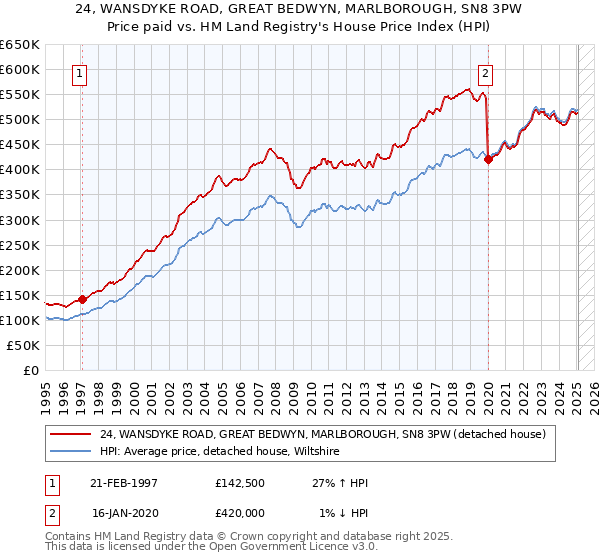 24, WANSDYKE ROAD, GREAT BEDWYN, MARLBOROUGH, SN8 3PW: Price paid vs HM Land Registry's House Price Index