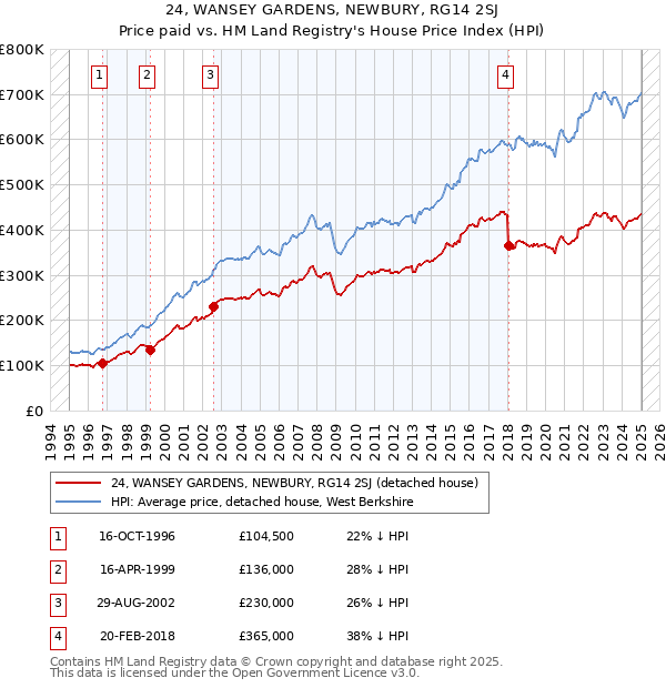 24, WANSEY GARDENS, NEWBURY, RG14 2SJ: Price paid vs HM Land Registry's House Price Index