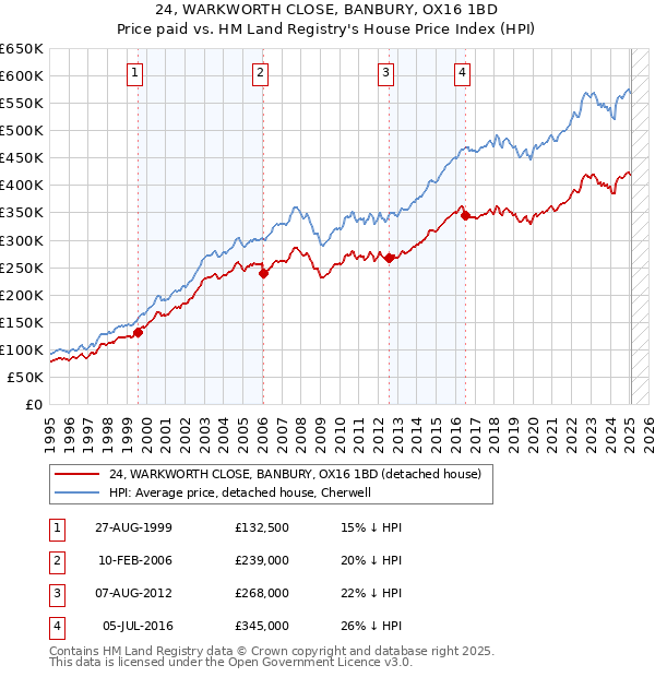 24, WARKWORTH CLOSE, BANBURY, OX16 1BD: Price paid vs HM Land Registry's House Price Index
