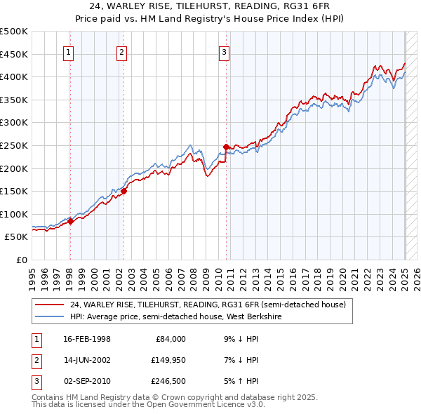 24, WARLEY RISE, TILEHURST, READING, RG31 6FR: Price paid vs HM Land Registry's House Price Index
