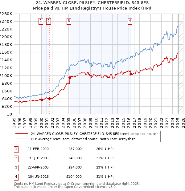 24, WARREN CLOSE, PILSLEY, CHESTERFIELD, S45 8ES: Price paid vs HM Land Registry's House Price Index