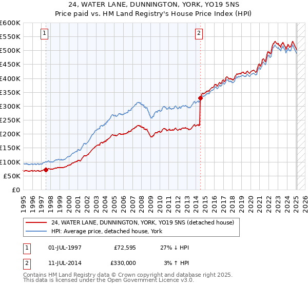 24, WATER LANE, DUNNINGTON, YORK, YO19 5NS: Price paid vs HM Land Registry's House Price Index