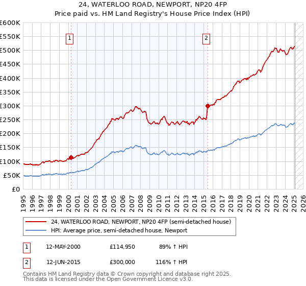 24, WATERLOO ROAD, NEWPORT, NP20 4FP: Price paid vs HM Land Registry's House Price Index