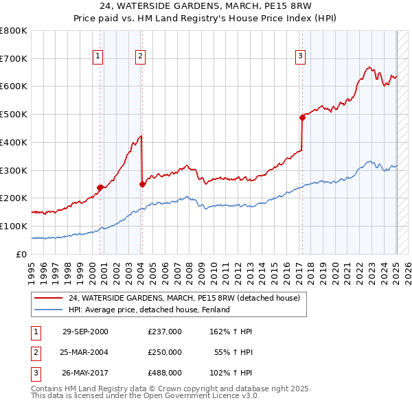 24, WATERSIDE GARDENS, MARCH, PE15 8RW: Price paid vs HM Land Registry's House Price Index