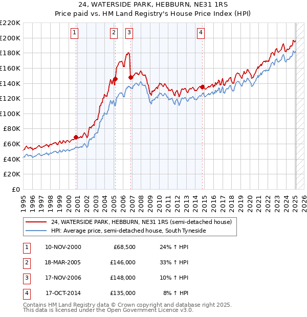24, WATERSIDE PARK, HEBBURN, NE31 1RS: Price paid vs HM Land Registry's House Price Index