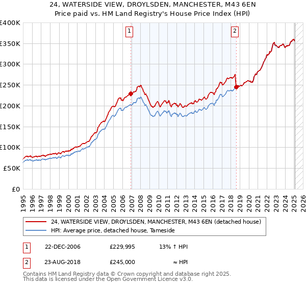 24, WATERSIDE VIEW, DROYLSDEN, MANCHESTER, M43 6EN: Price paid vs HM Land Registry's House Price Index
