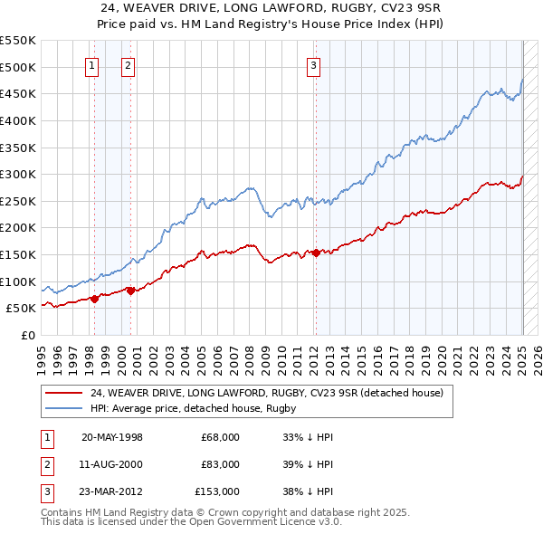 24, WEAVER DRIVE, LONG LAWFORD, RUGBY, CV23 9SR: Price paid vs HM Land Registry's House Price Index