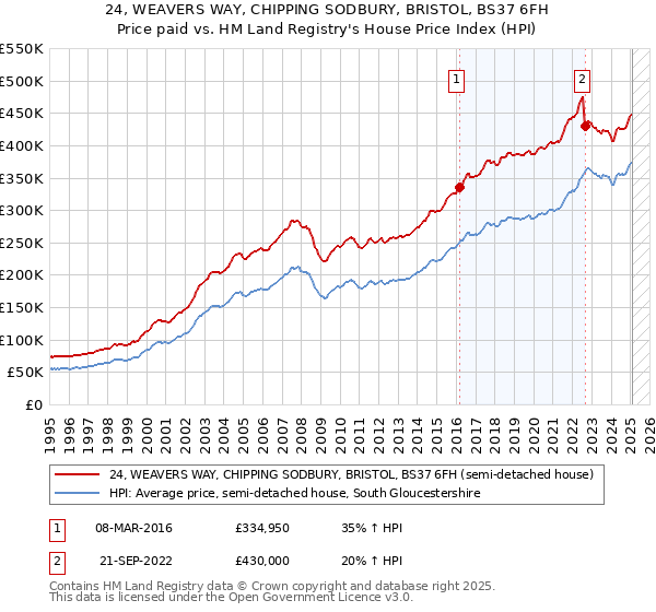 24, WEAVERS WAY, CHIPPING SODBURY, BRISTOL, BS37 6FH: Price paid vs HM Land Registry's House Price Index