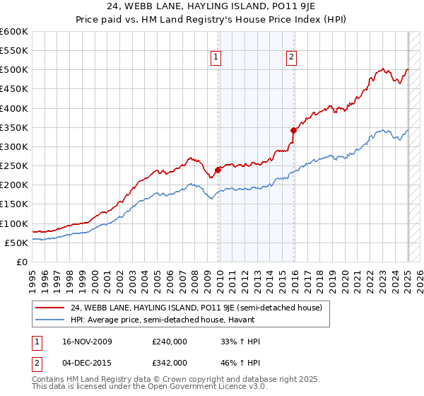 24, WEBB LANE, HAYLING ISLAND, PO11 9JE: Price paid vs HM Land Registry's House Price Index