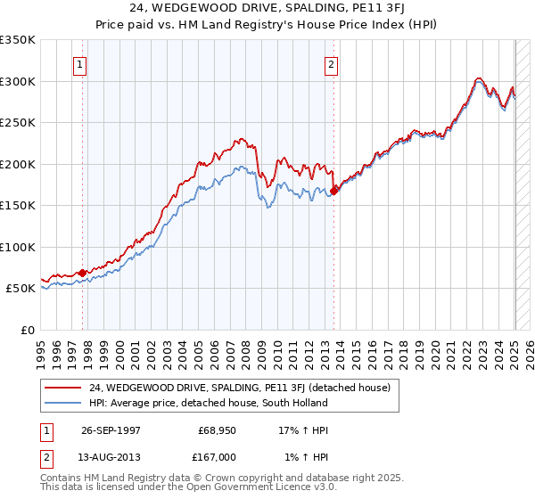 24, WEDGEWOOD DRIVE, SPALDING, PE11 3FJ: Price paid vs HM Land Registry's House Price Index
