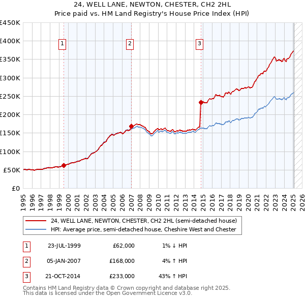 24, WELL LANE, NEWTON, CHESTER, CH2 2HL: Price paid vs HM Land Registry's House Price Index