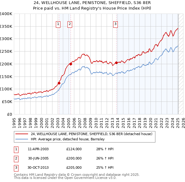 24, WELLHOUSE LANE, PENISTONE, SHEFFIELD, S36 8ER: Price paid vs HM Land Registry's House Price Index