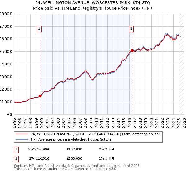 24, WELLINGTON AVENUE, WORCESTER PARK, KT4 8TQ: Price paid vs HM Land Registry's House Price Index