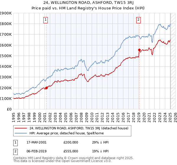 24, WELLINGTON ROAD, ASHFORD, TW15 3RJ: Price paid vs HM Land Registry's House Price Index
