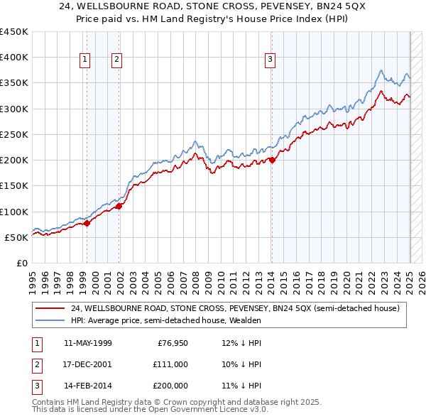24, WELLSBOURNE ROAD, STONE CROSS, PEVENSEY, BN24 5QX: Price paid vs HM Land Registry's House Price Index