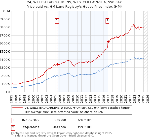 24, WELLSTEAD GARDENS, WESTCLIFF-ON-SEA, SS0 0AY: Price paid vs HM Land Registry's House Price Index