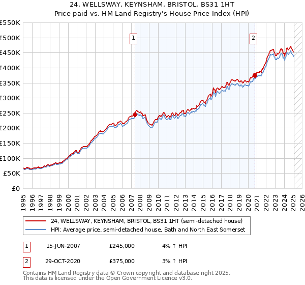 24, WELLSWAY, KEYNSHAM, BRISTOL, BS31 1HT: Price paid vs HM Land Registry's House Price Index