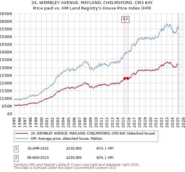 24, WEMBLEY AVENUE, MAYLAND, CHELMSFORD, CM3 6AY: Price paid vs HM Land Registry's House Price Index