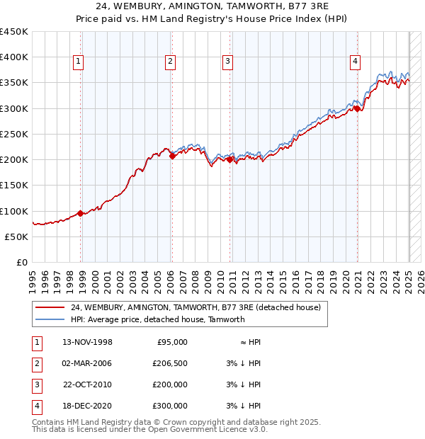 24, WEMBURY, AMINGTON, TAMWORTH, B77 3RE: Price paid vs HM Land Registry's House Price Index