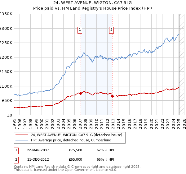 24, WEST AVENUE, WIGTON, CA7 9LG: Price paid vs HM Land Registry's House Price Index