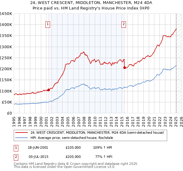 24, WEST CRESCENT, MIDDLETON, MANCHESTER, M24 4DA: Price paid vs HM Land Registry's House Price Index