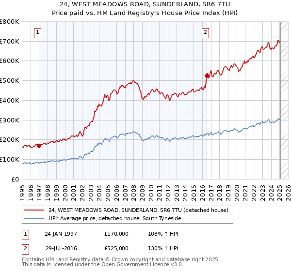 24, WEST MEADOWS ROAD, SUNDERLAND, SR6 7TU: Price paid vs HM Land Registry's House Price Index