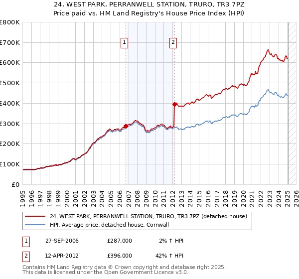 24, WEST PARK, PERRANWELL STATION, TRURO, TR3 7PZ: Price paid vs HM Land Registry's House Price Index