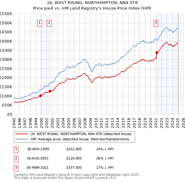 24, WEST RISING, NORTHAMPTON, NN4 0TR: Price paid vs HM Land Registry's House Price Index
