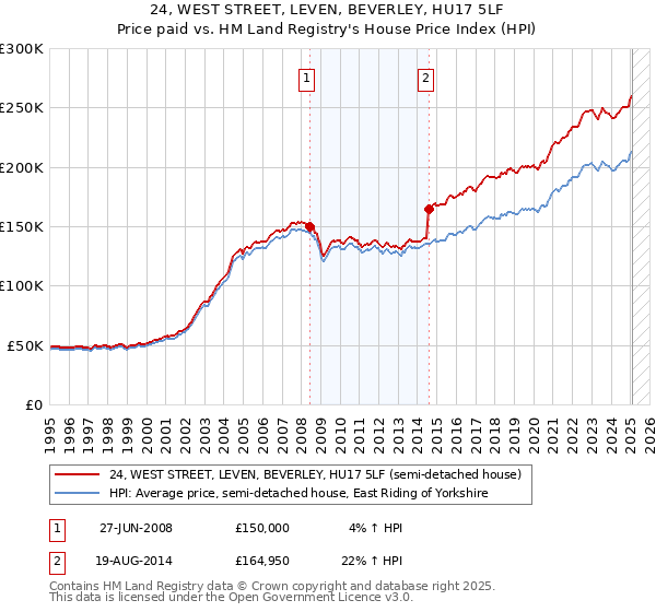 24, WEST STREET, LEVEN, BEVERLEY, HU17 5LF: Price paid vs HM Land Registry's House Price Index