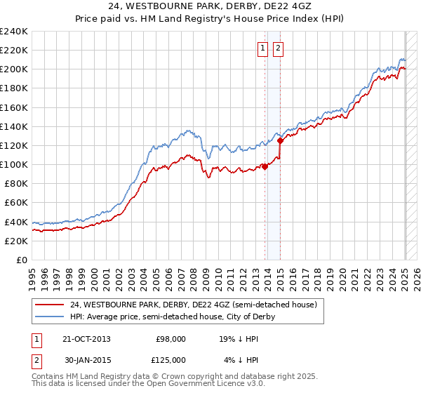 24, WESTBOURNE PARK, DERBY, DE22 4GZ: Price paid vs HM Land Registry's House Price Index