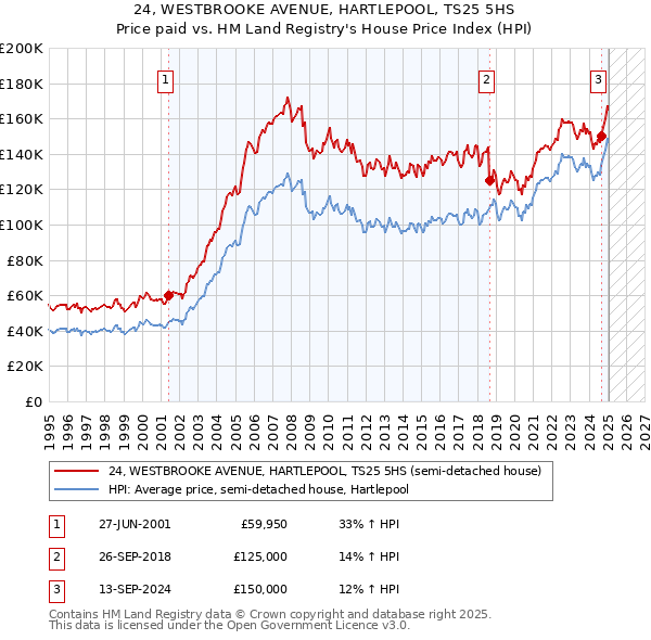 24, WESTBROOKE AVENUE, HARTLEPOOL, TS25 5HS: Price paid vs HM Land Registry's House Price Index