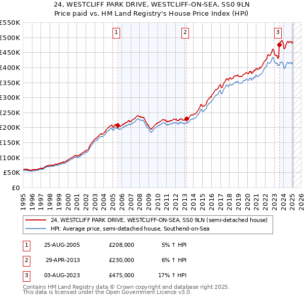 24, WESTCLIFF PARK DRIVE, WESTCLIFF-ON-SEA, SS0 9LN: Price paid vs HM Land Registry's House Price Index