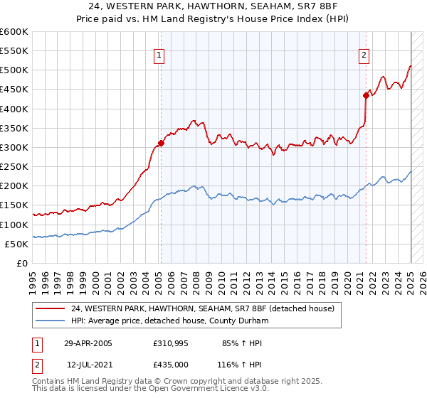 24, WESTERN PARK, HAWTHORN, SEAHAM, SR7 8BF: Price paid vs HM Land Registry's House Price Index