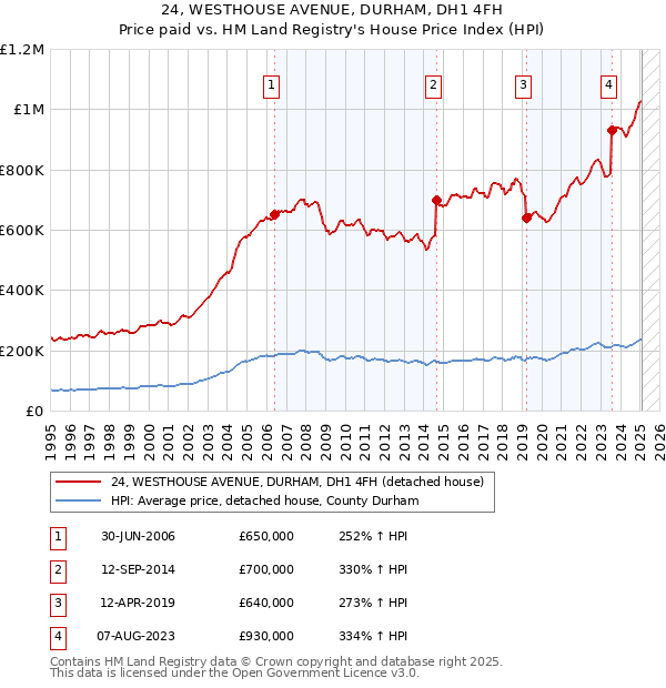 24, WESTHOUSE AVENUE, DURHAM, DH1 4FH: Price paid vs HM Land Registry's House Price Index