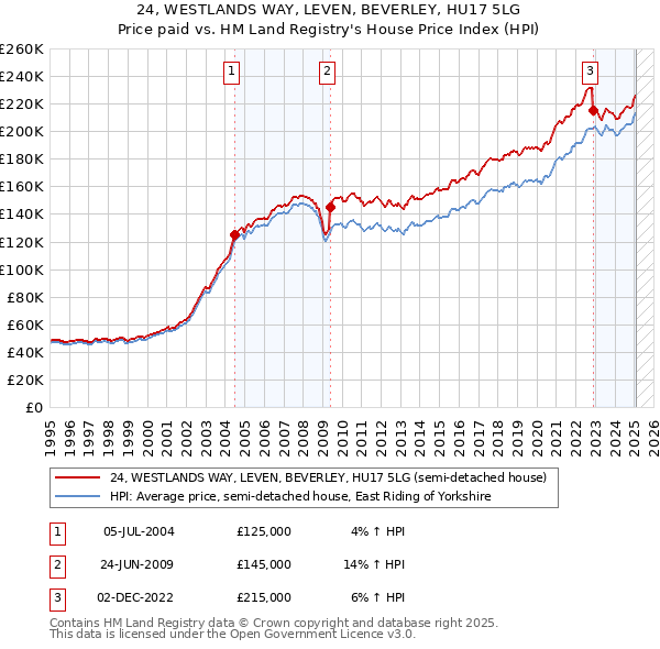 24, WESTLANDS WAY, LEVEN, BEVERLEY, HU17 5LG: Price paid vs HM Land Registry's House Price Index