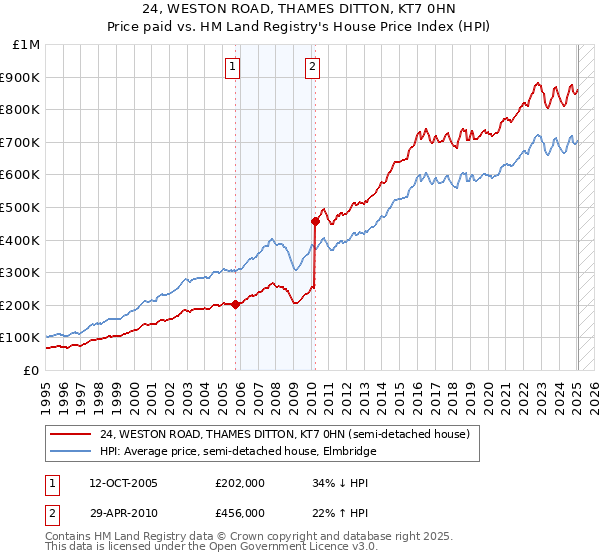 24, WESTON ROAD, THAMES DITTON, KT7 0HN: Price paid vs HM Land Registry's House Price Index