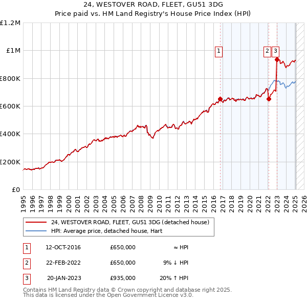 24, WESTOVER ROAD, FLEET, GU51 3DG: Price paid vs HM Land Registry's House Price Index