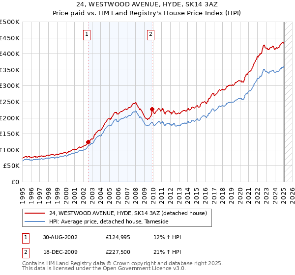 24, WESTWOOD AVENUE, HYDE, SK14 3AZ: Price paid vs HM Land Registry's House Price Index