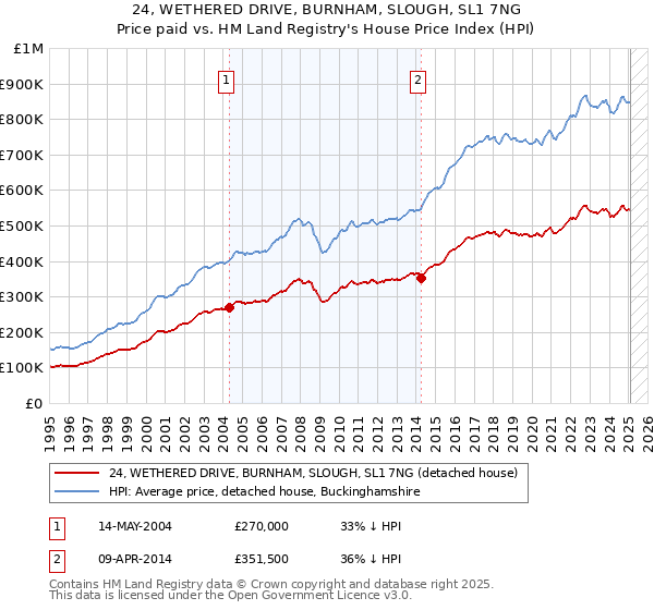 24, WETHERED DRIVE, BURNHAM, SLOUGH, SL1 7NG: Price paid vs HM Land Registry's House Price Index