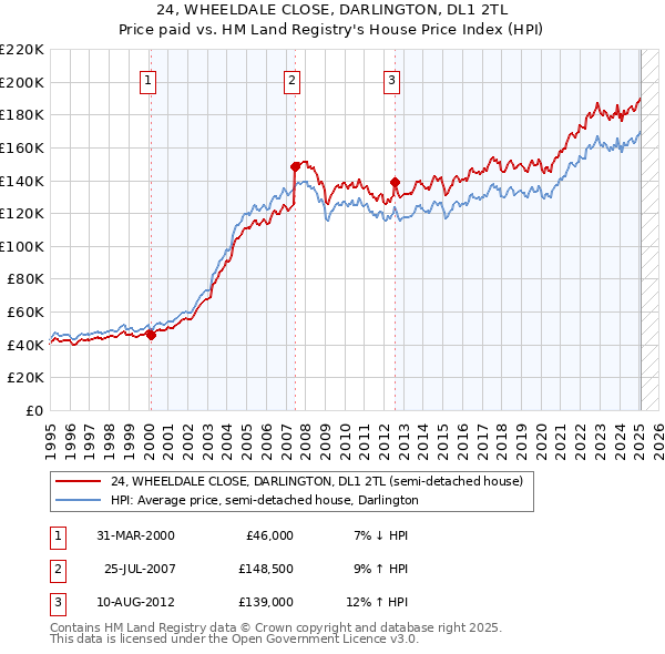 24, WHEELDALE CLOSE, DARLINGTON, DL1 2TL: Price paid vs HM Land Registry's House Price Index