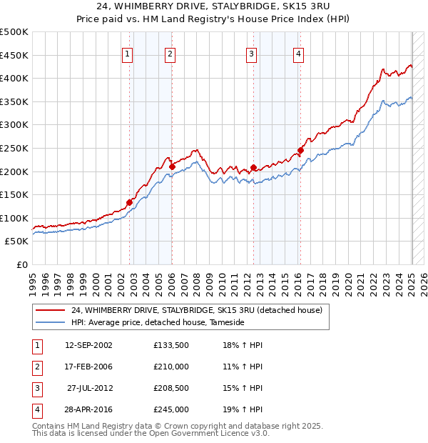 24, WHIMBERRY DRIVE, STALYBRIDGE, SK15 3RU: Price paid vs HM Land Registry's House Price Index
