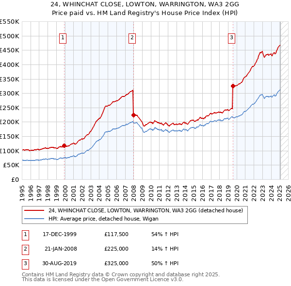 24, WHINCHAT CLOSE, LOWTON, WARRINGTON, WA3 2GG: Price paid vs HM Land Registry's House Price Index