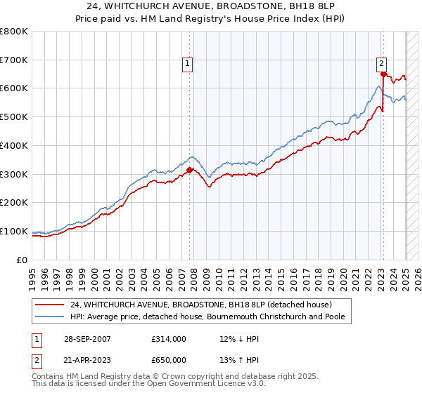 24, WHITCHURCH AVENUE, BROADSTONE, BH18 8LP: Price paid vs HM Land Registry's House Price Index