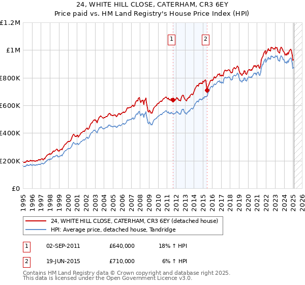 24, WHITE HILL CLOSE, CATERHAM, CR3 6EY: Price paid vs HM Land Registry's House Price Index